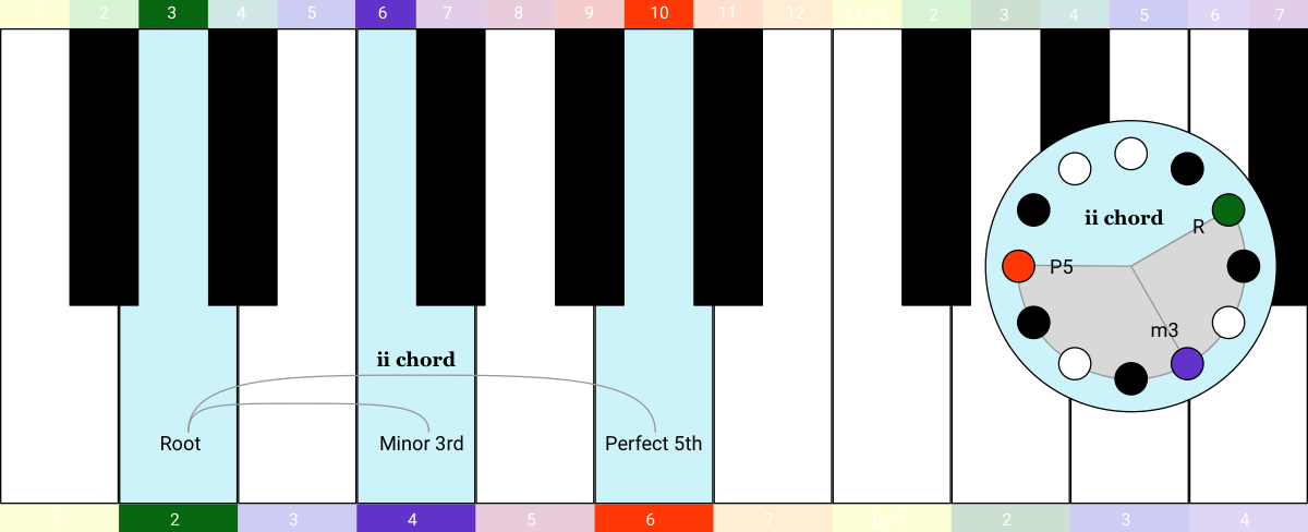 keyboard clock - ii chord